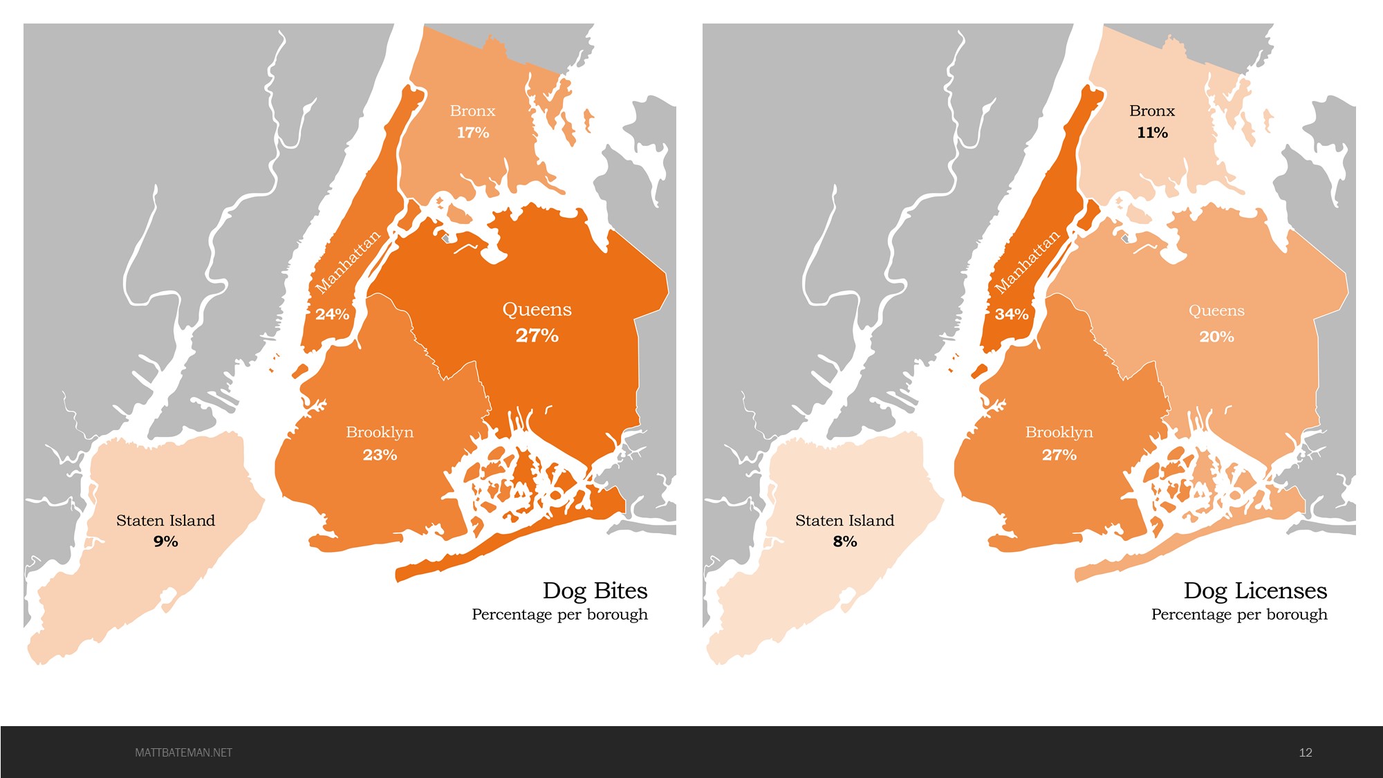 Percentage per NYC Borough