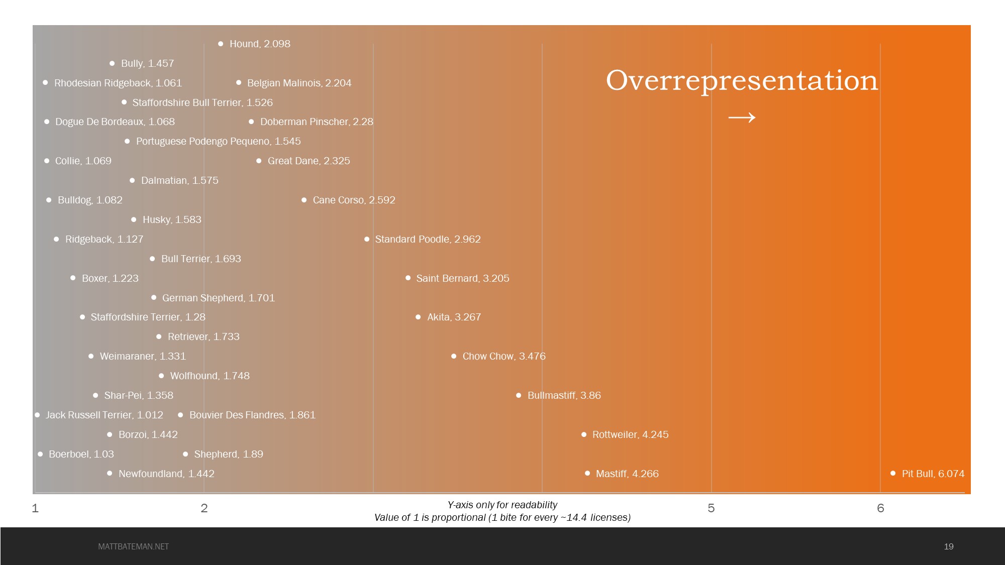 Overrepresentation - Bites and Breeds