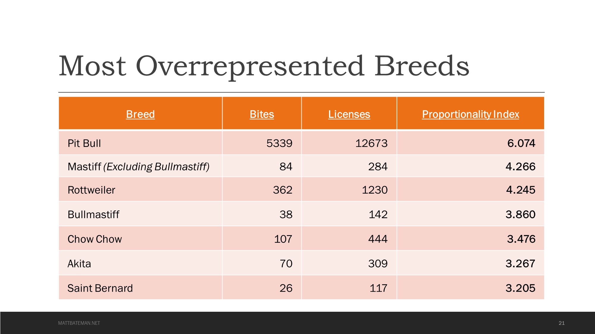 Most Overrepresented Breeds