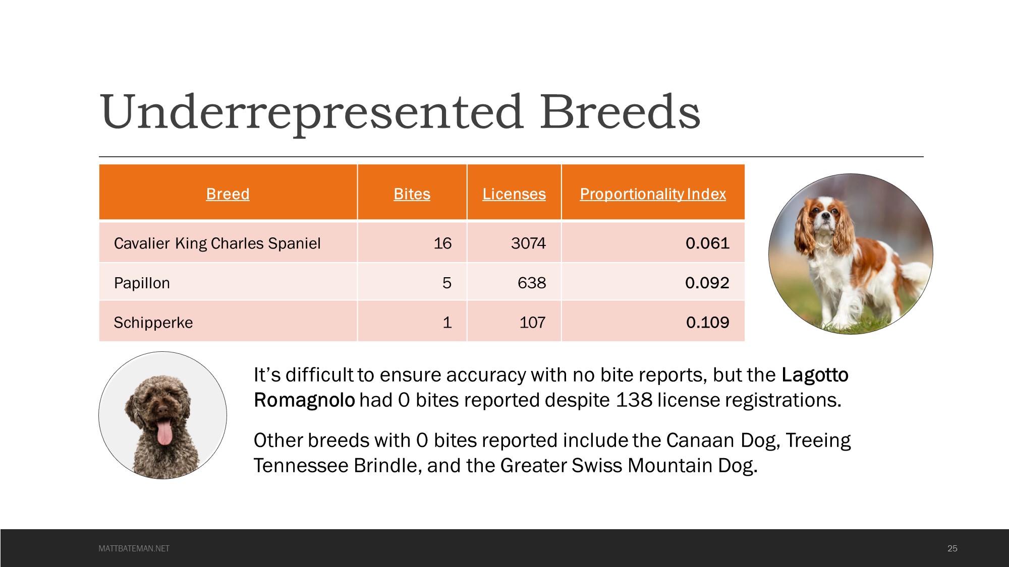 Underrepresented Breeds