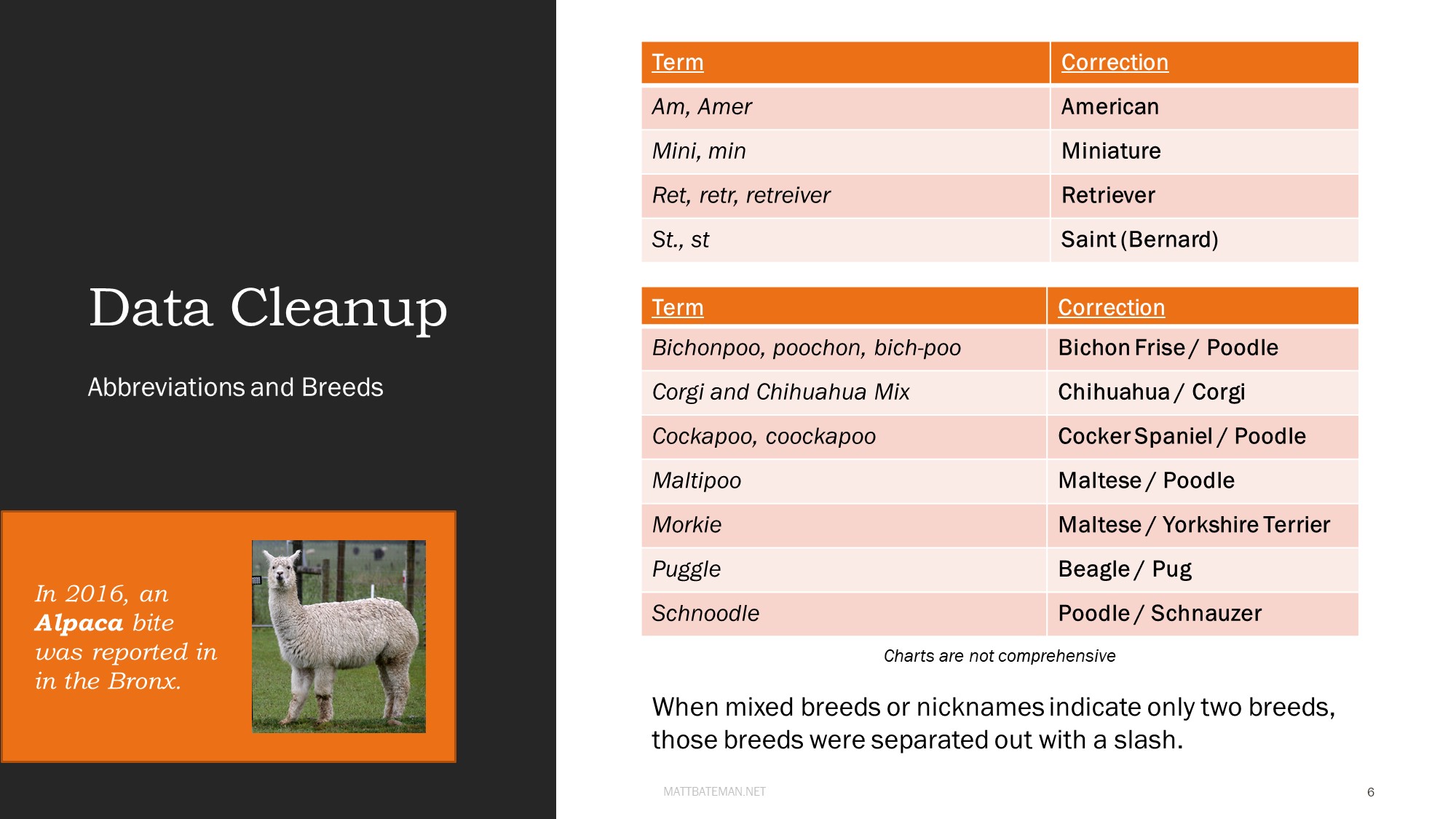 Data Cleanup - Abbreviations and Breeds